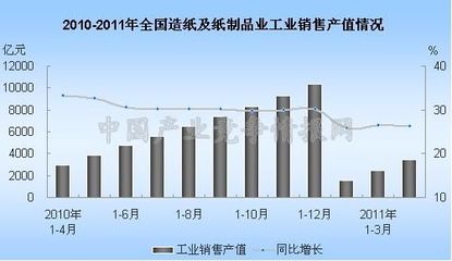 2011年1-4月全国造纸及纸制品业工业销售产值统计