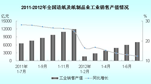 2012年1-7月全国造纸及纸制品业工业销售产值情况