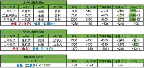 银河期货:纸浆外盘调价销售难 多因素利空需求