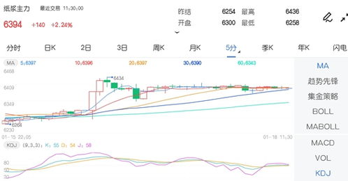 1月18日期市午评 商品期货涨跌不一 纸浆主力再创上市新高