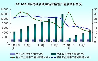 2012年1-5月全国造纸及纸制品业工业销售产值情况